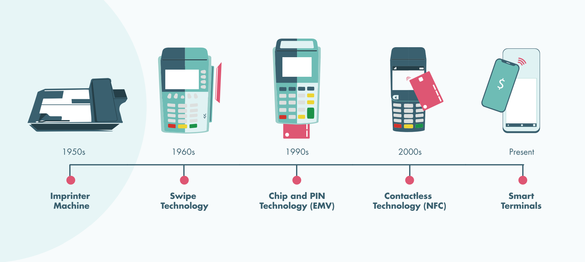 Evolution of payments
